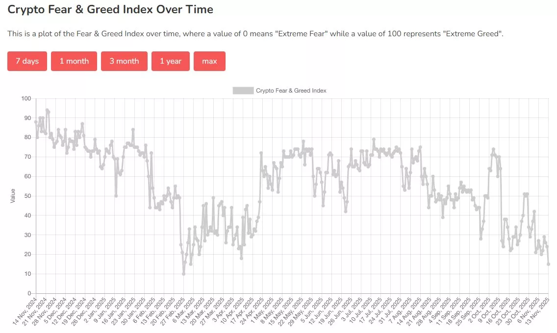 连遭血洗 币圈慌了 上一次“如此恐慌”后再跌25%