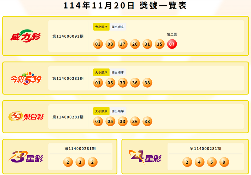 威力彩、今彩539、39乐合彩、3星彩、4星彩中奖号码。（撷取自台彩官网）
