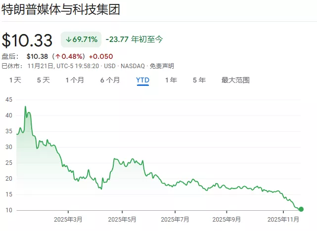 "币灾"让特朗普家族"损失惨重",特朗普次子称"是绝佳买入机会"