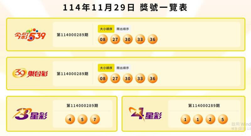 今彩539、39乐合彩、3星彩、4星彩中奖号码。（撷取自台彩官网）