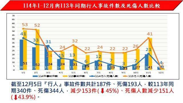基隆市长谢国梁上任后，积极推动「友善行人」政策，约束汽机车行经路口，必须停等礼让行人，让交通事故较去年同期有降低的趋势。（图为基隆市政府提供）