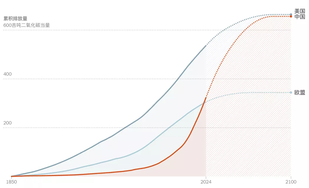 纽约时报:中国温室气体排放量飙升颠覆全球气候政治