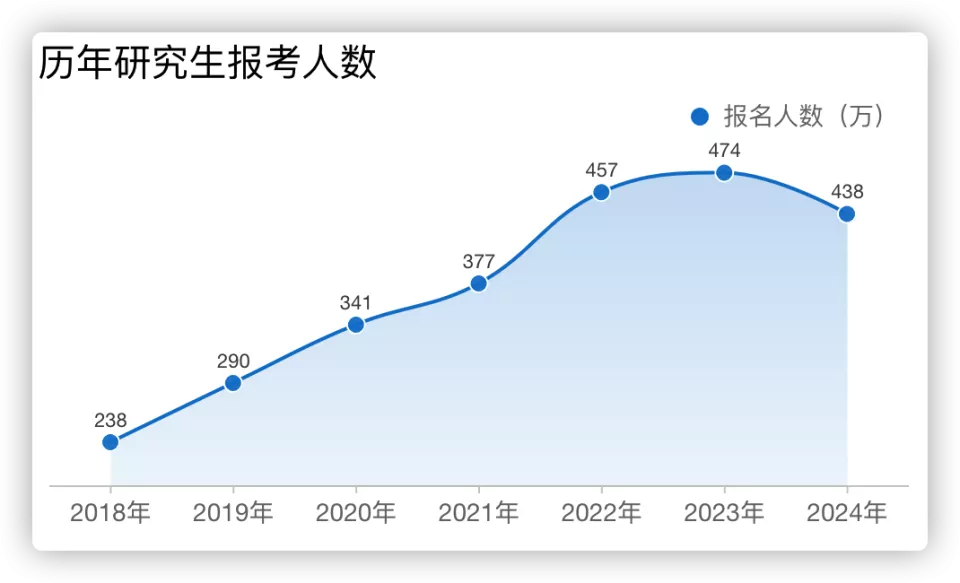 考研人数两年下降86万,专家:"卷学历"性价比急剧下降