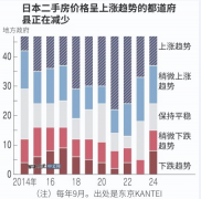 日本二手房价格涨不动了