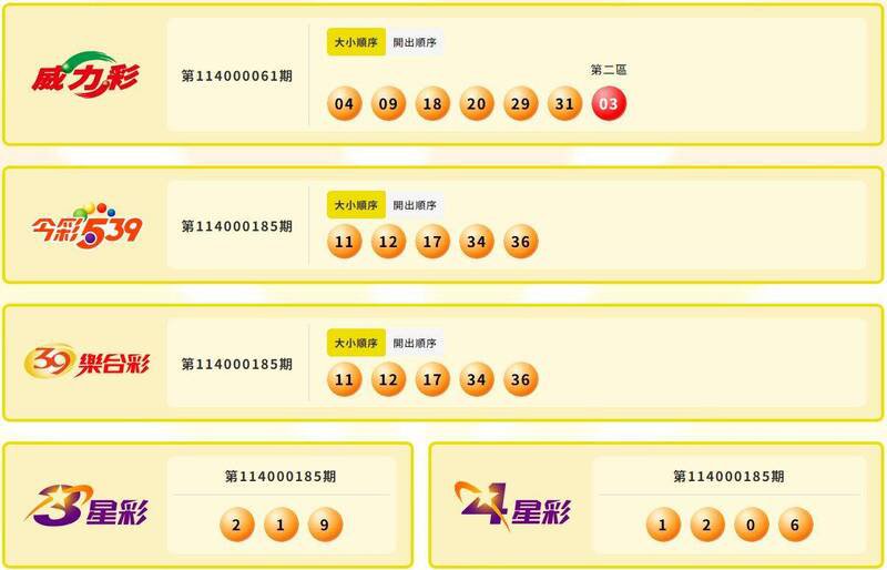 威力彩、今彩539、39乐合彩、3星彩、4星彩中奖号码。(撷取自台湾彩券官网) 威力彩、今彩539、39乐合彩、3星彩、4星彩中奖号码。(撷取自台湾彩券官网)