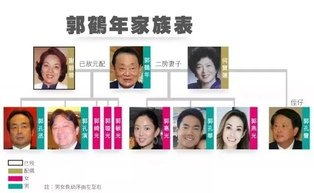 ● 郭鹤年一共有8个子女