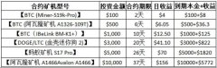 XRP 和 ETH 持有者开启资产增值新路径