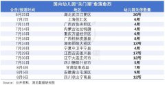 幼儿园招生，进入白热化