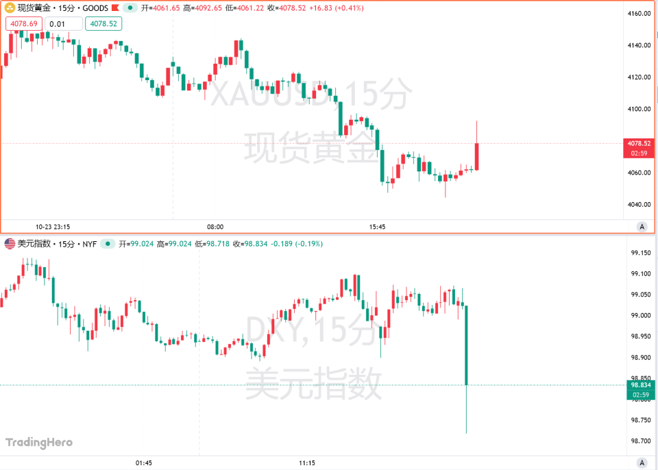 美9月CPI全线低于预期,美联储10月降息板上钉钉