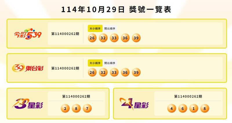 今彩539、39乐合彩、3星彩、4星彩中奖号码。(撷取自台彩官网) 今彩539、39乐合彩、3星彩、4星彩中奖号码。(撷取自台彩官网)