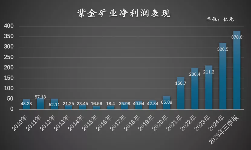 福建小县城跑出全球金矿巨头,董事长年薪超700万