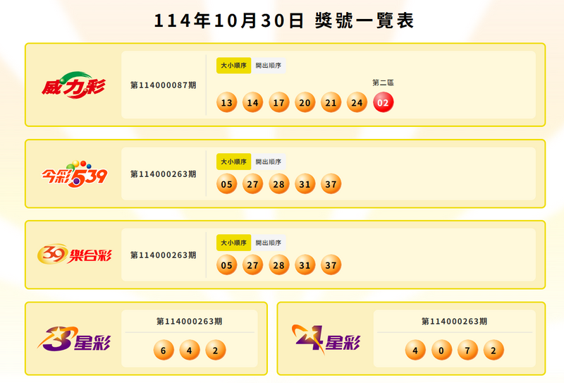 威力彩、今彩539、39乐合彩、3星彩、4星彩中奖号码。(图翻摄自台彩官网) 威力彩、今彩539、39乐合彩、3星彩、4星彩中奖号码。(图翻摄自台彩官网)