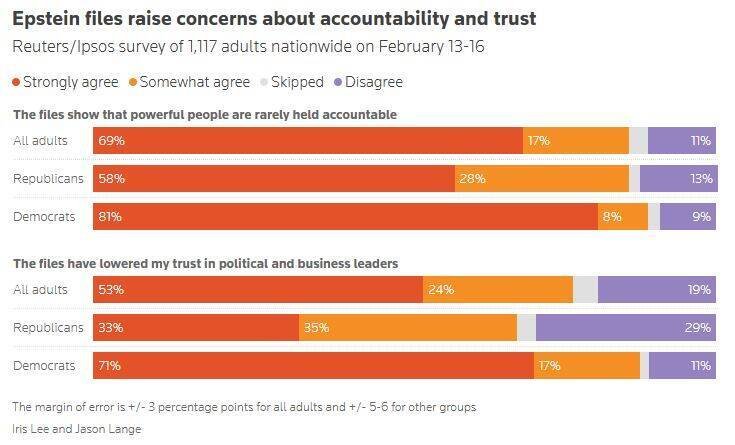 民调公司益普索（Ipsos）针对「权贵问责」的最新调查显示，高达69%的受访者「强烈认同」艾普斯坦档案证明了美国特权阶层鲜少因其行为负起法律责任。（撷取自路透）