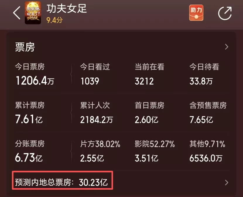 周星驰的这场"豪赌",赢得很彻底,他能分账多少钱?