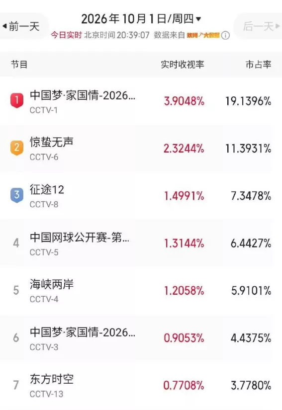 收视率破3.9！央视国庆晚会首波口碑出炉